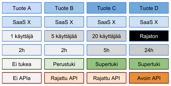 Saas kokonaistuote tuotteistus